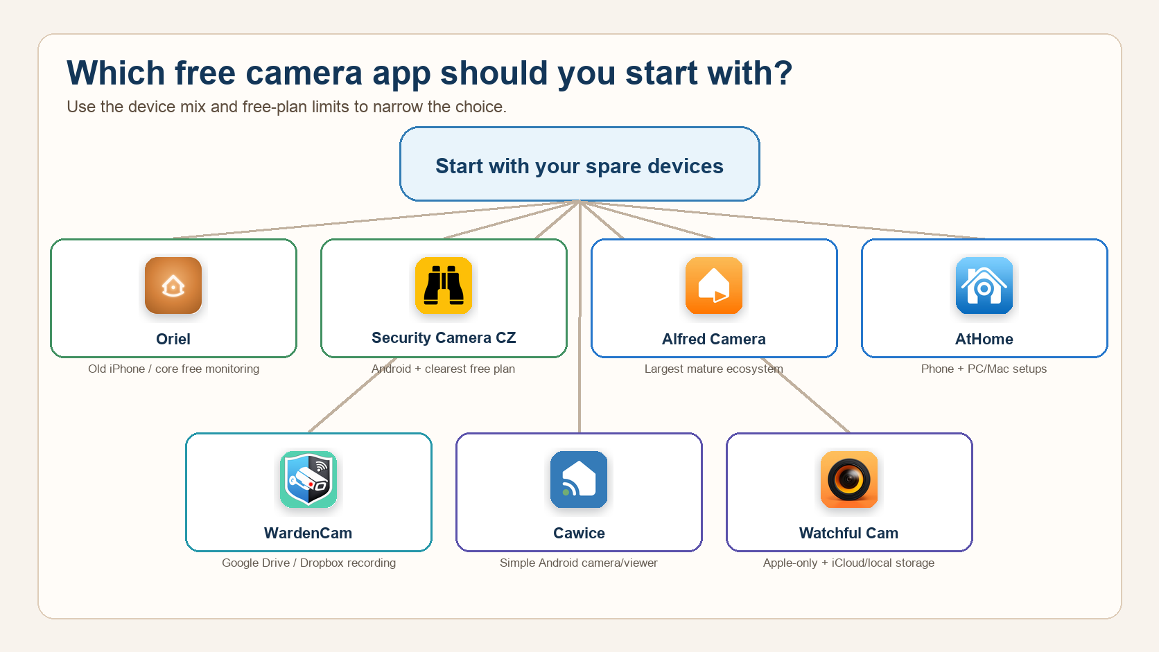 Decision tree helping users choose a free security camera app based on iPhone, Android, mixed devices, PC support, free playback, and cloud storage preference.