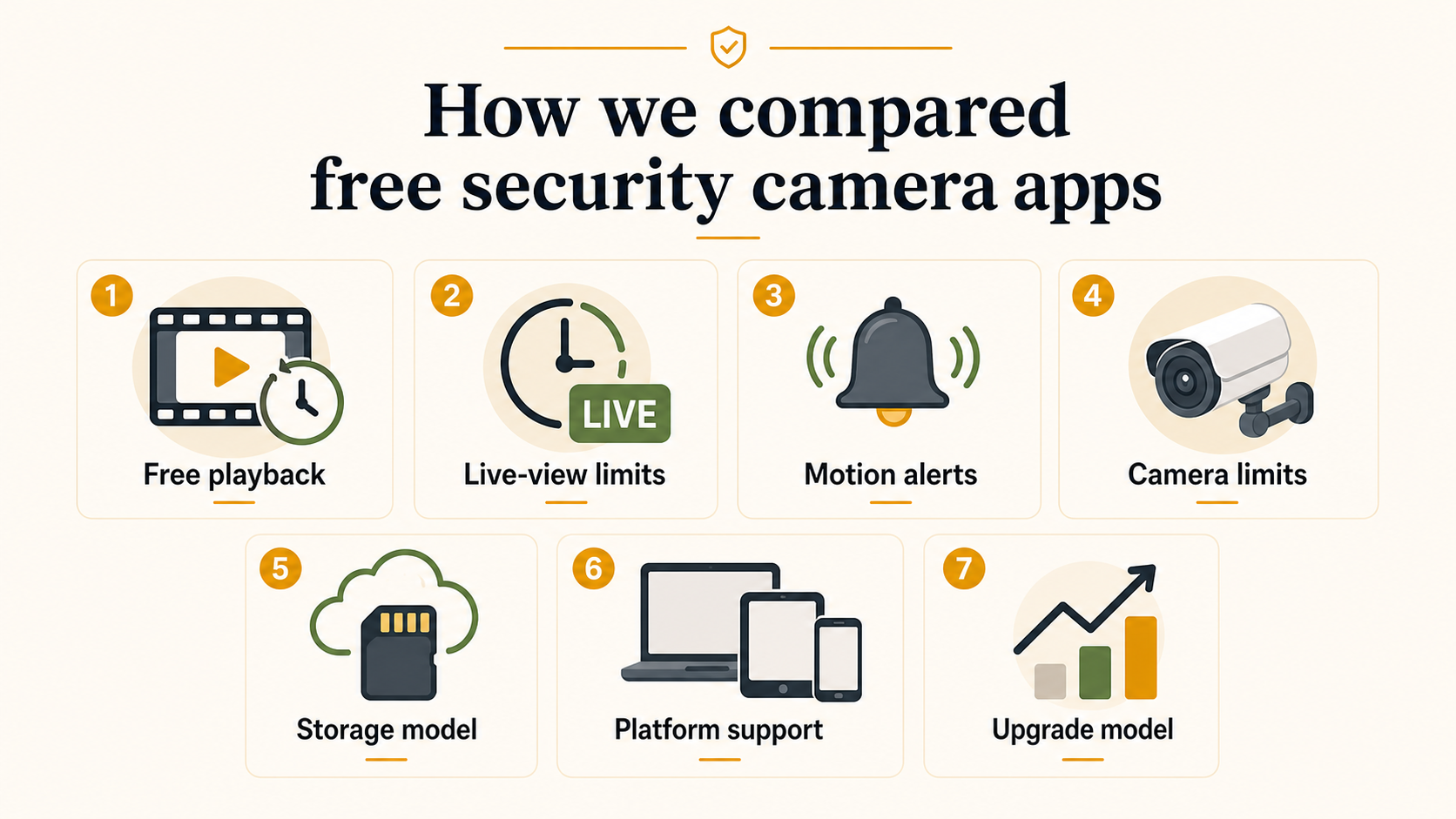 A clean comparison framework showing seven evaluation criteria for free security camera apps: playback, live view, motion alerts, camera limits, storage, platforms, and upgrade model.