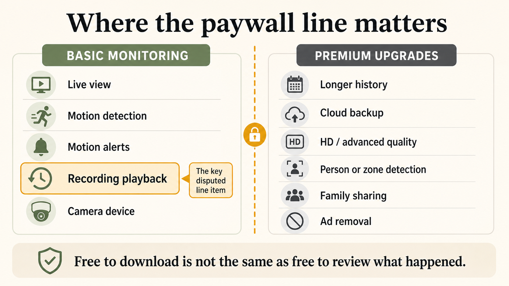 Diagram showing basic monitoring features on one side and premium upgrades on the other, with recording playback highlighted as the key paywall question.