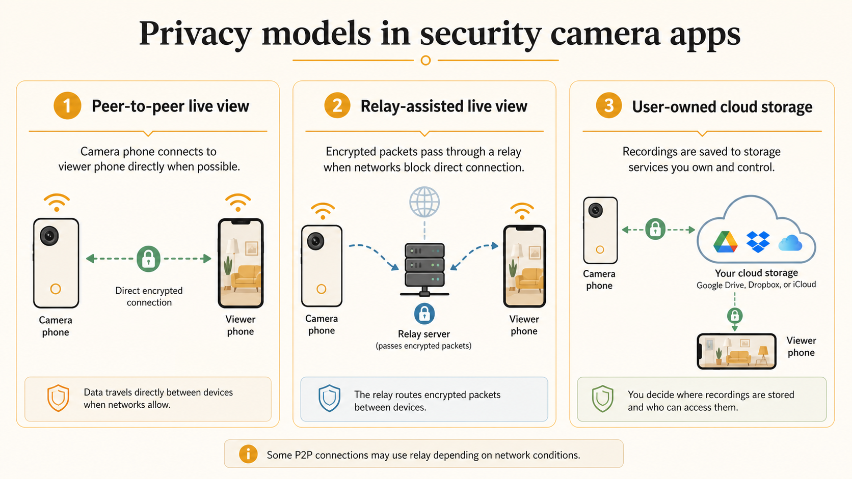 Three privacy models for security camera apps: peer-to-peer live view, relay-assisted live view, and user-owned cloud storage.