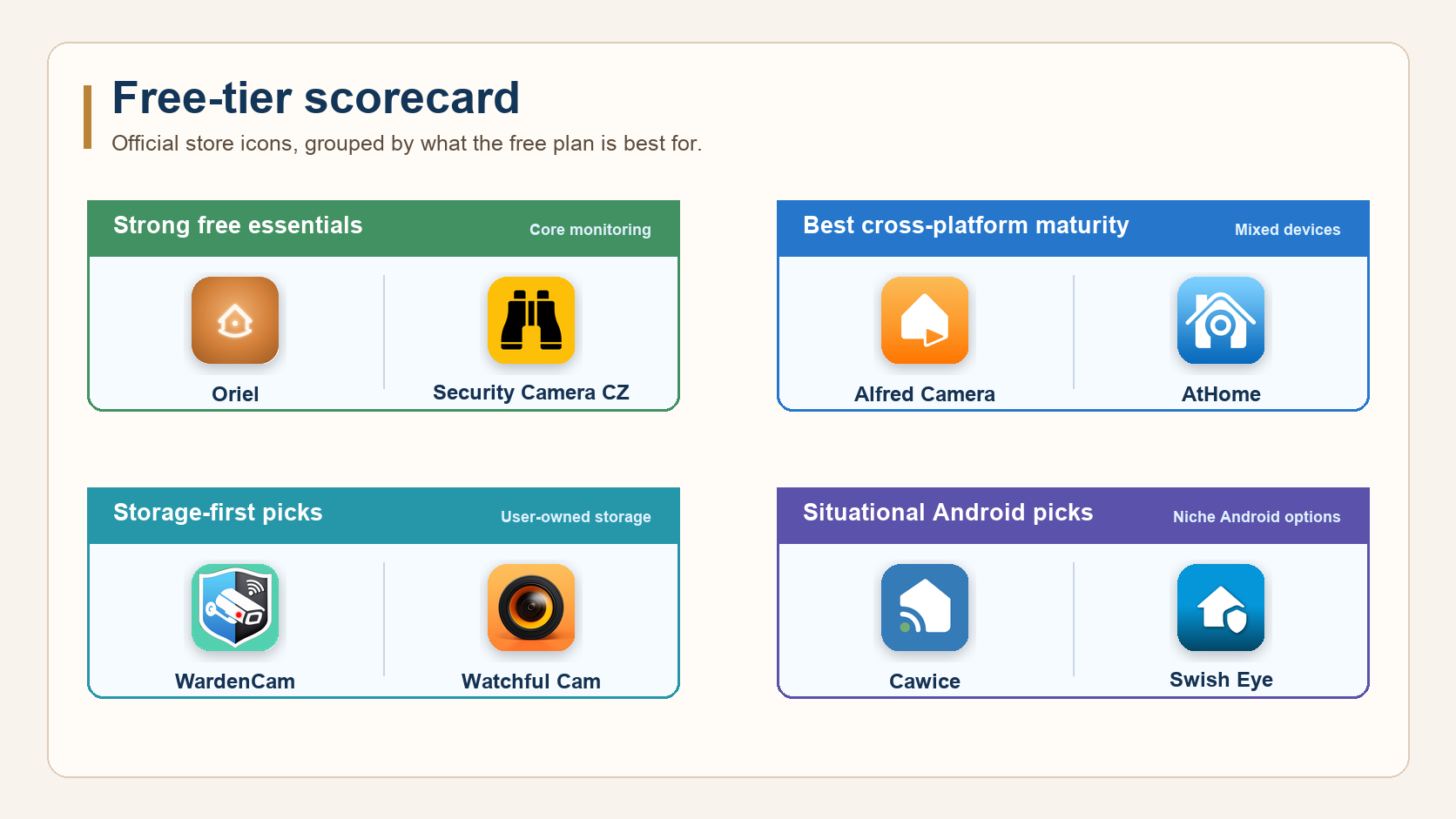 A free-tier scorecard grouping security camera apps by strong free essentials, cross-platform maturity, storage-first picks, and situational Android options.